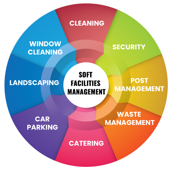 Soft Facilities Management