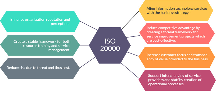 Information technology-ISO 20000